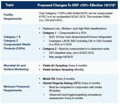 Achieving Continuous Readiness for USP and for a Large Hospital System